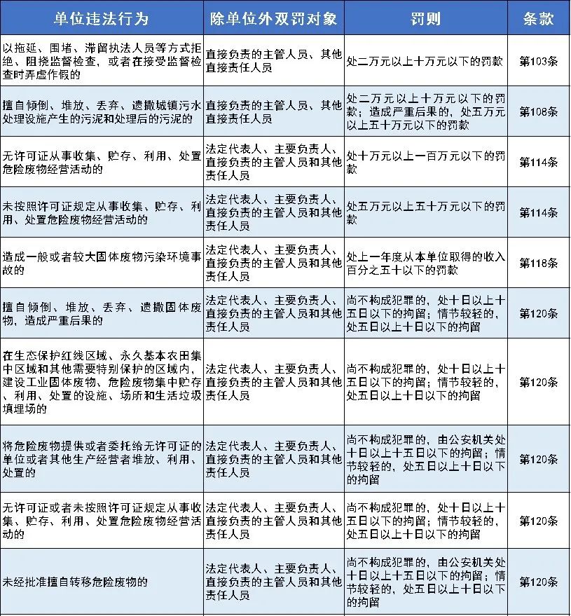 严惩重罚！新《固废法》9月1日起实行！最高罚款500万元！还要双罚！