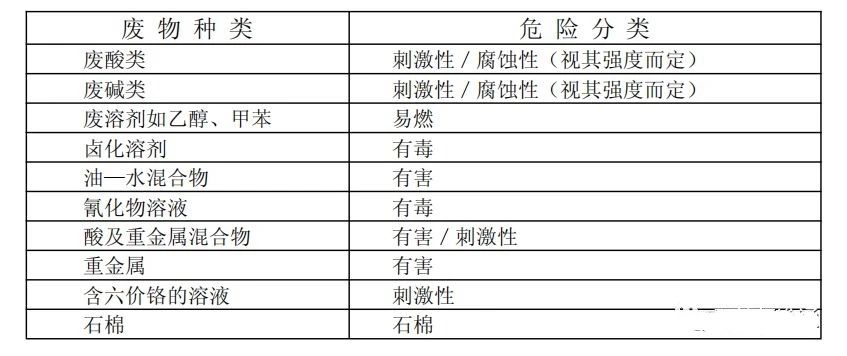 废机油属于危险废物！一汽车公司交给无证经营者处置最少罚60万元！新固废法时代危废仓库建设参考标准！不想被罚赶紧看！